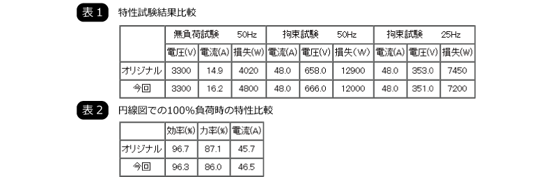 表１～２