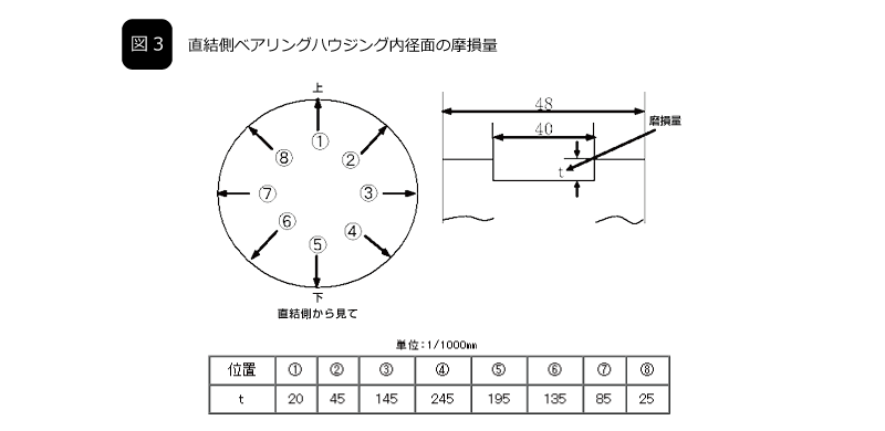 図3